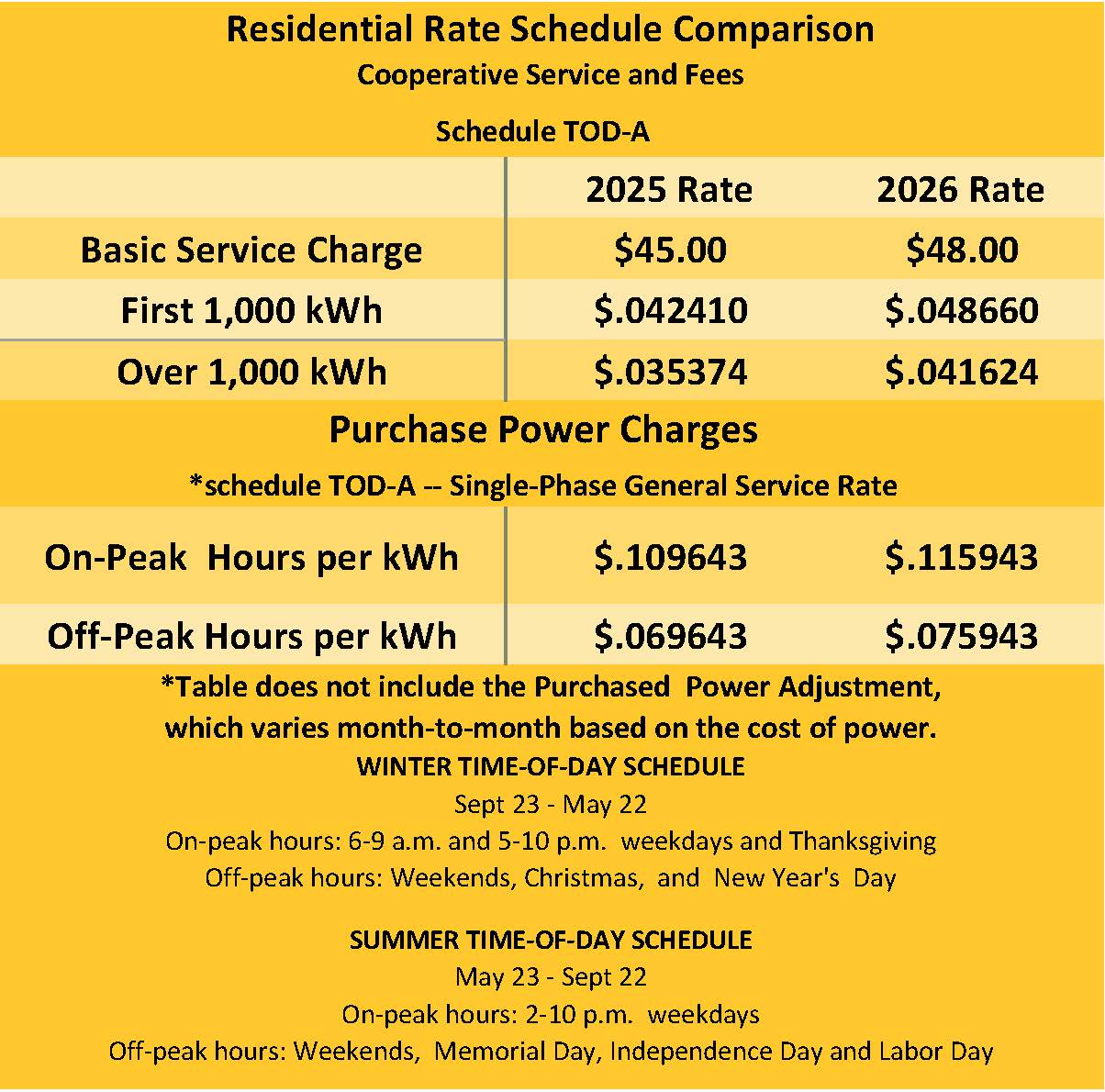 rates table of info